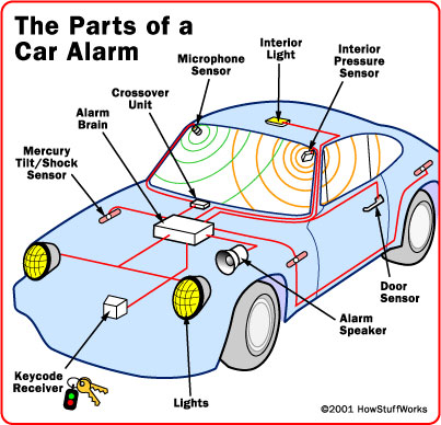 Instalace autoalarmu v automobilu